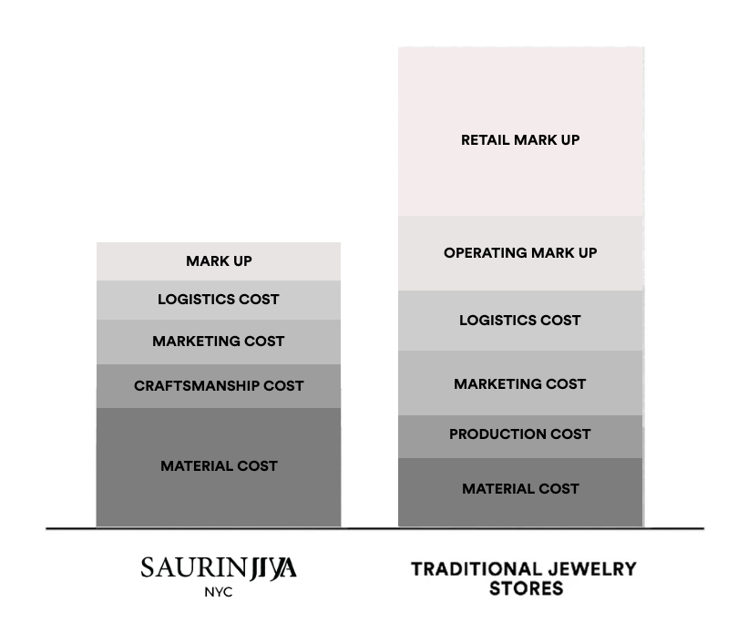 fair jewelry pricing comparison chart